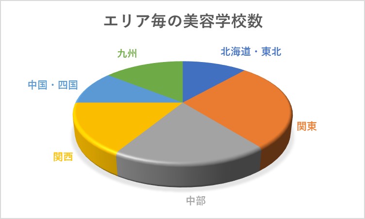 エリア毎の美容学校数