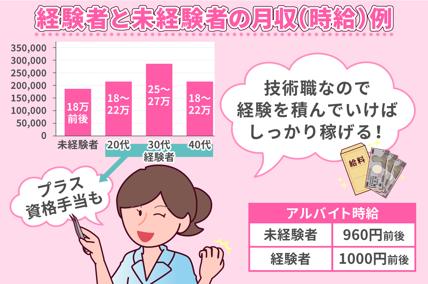 経験者と未経験者の月収（時給）例