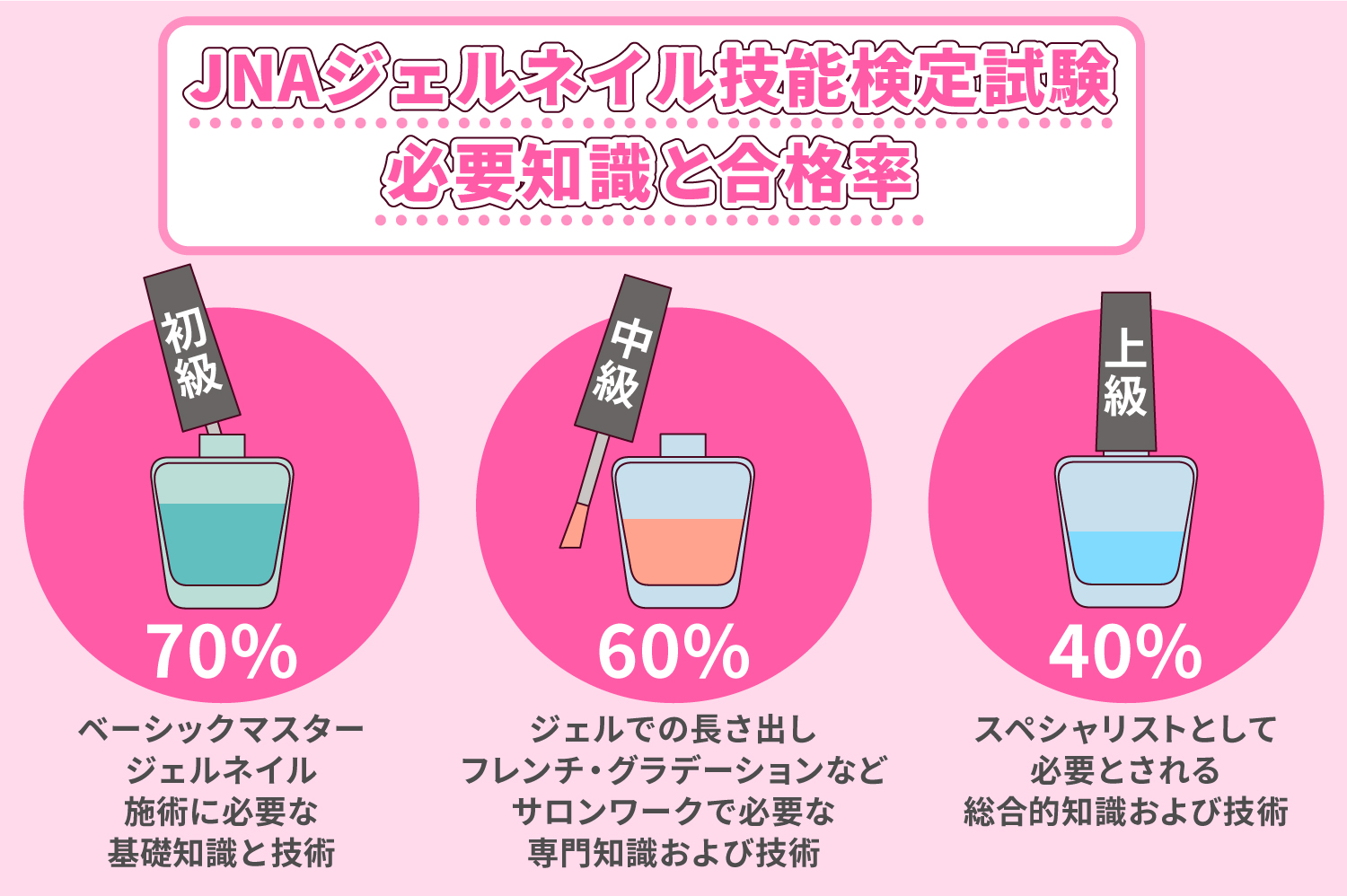 JNAジェルネイル技能検定試験必要知識と合格率