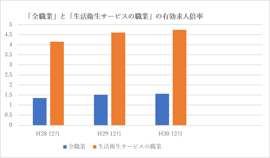 「全職業」と「生活衛生サービスの職業」の有効求人倍率