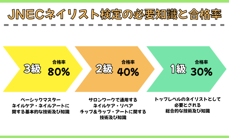 JNEC技能検定試験必要知識と合格率