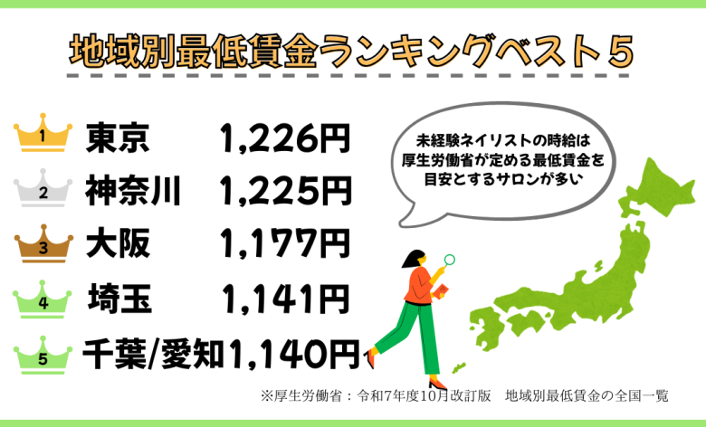 都道府県別最低賃金