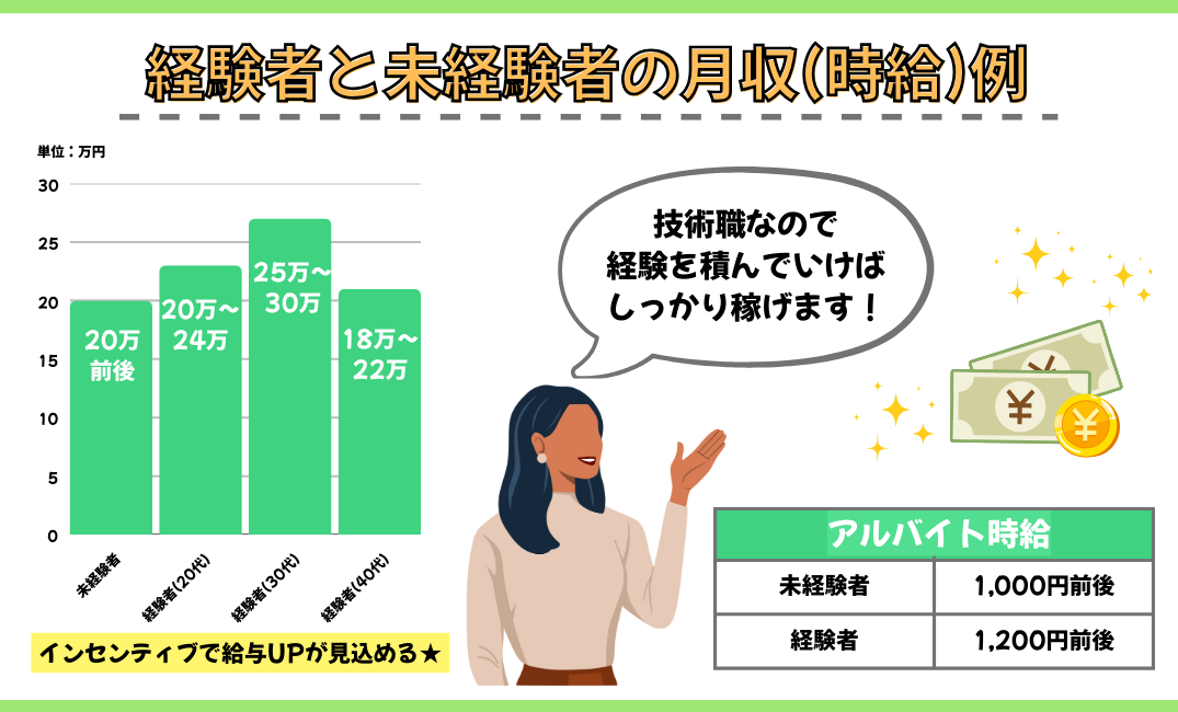 経験者と未経験者の月収（時給）例