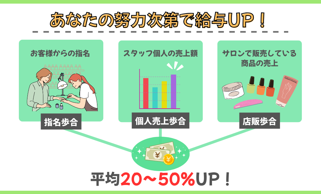 あなたの努力次第で給料UP