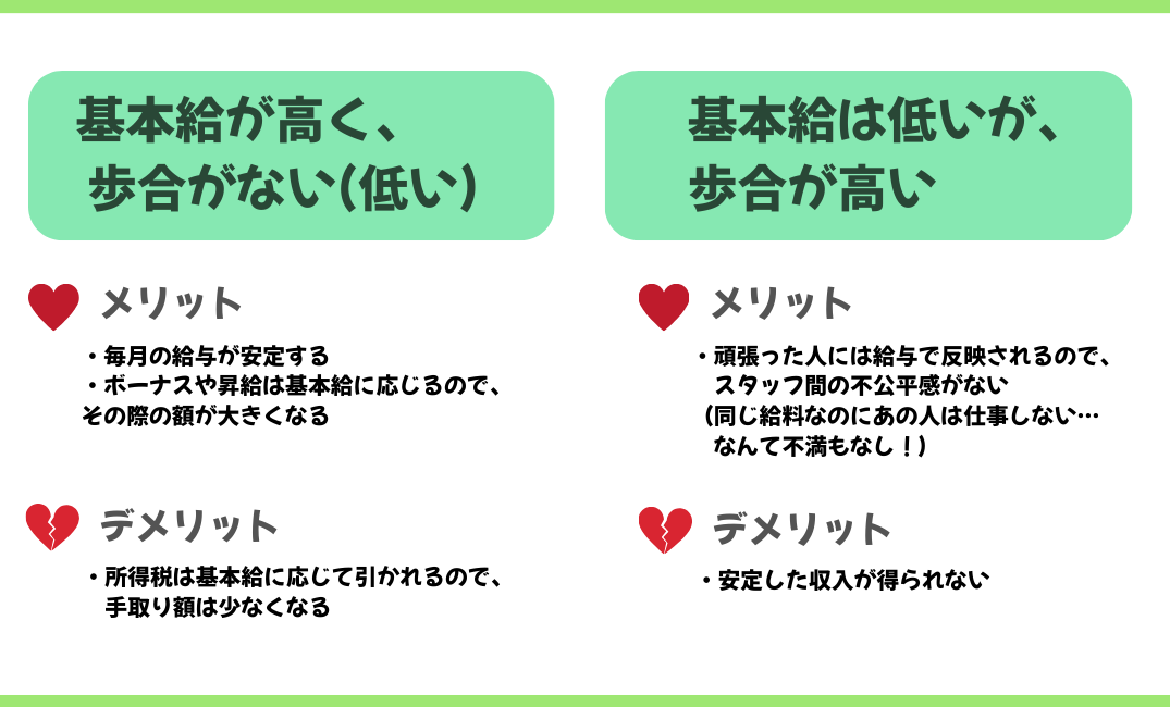 基本給は低いが、歩合が高い