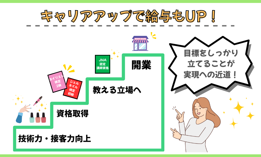 キャリアアップで給料もUP1