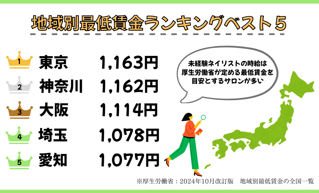 都道府県別最低賃金